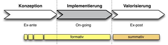 Verortung von Evaluation in den Projektphasen