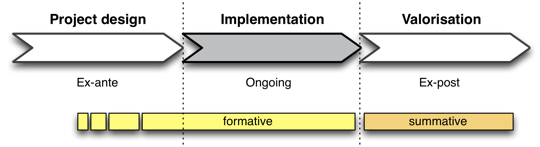 Timing of the evaluation within the project phases