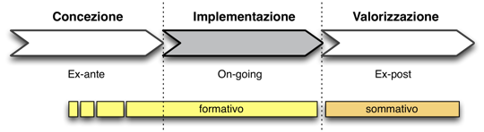  localizzazione della valutazione nelle diverse fasi di progetto