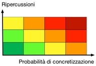 Risk analysis