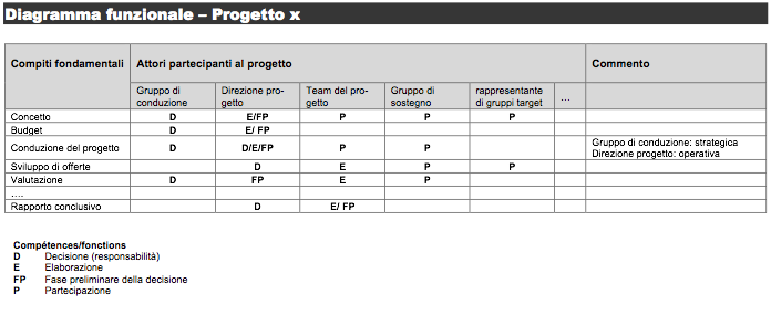 Diagramma funzionale