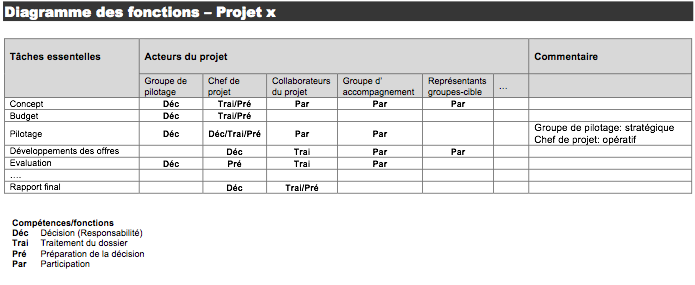 Diagramme des fonctions