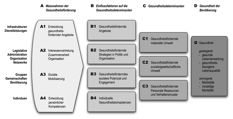 Ergebnismodell