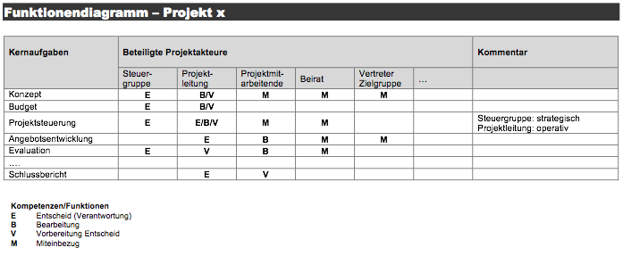 Funktionendiagramm