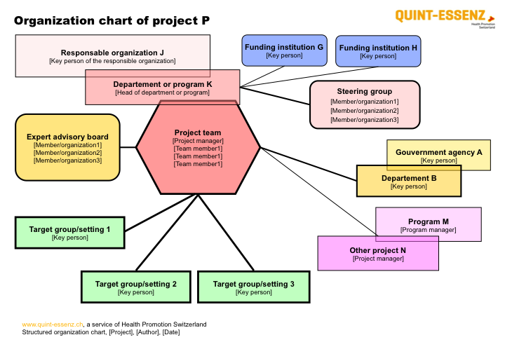 Organization chart