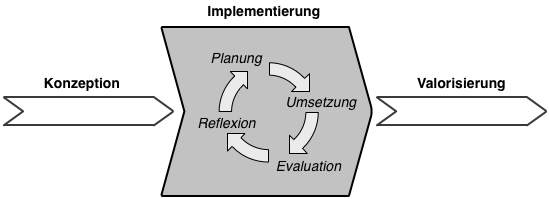 Implementierung