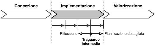 Traguardo intermedio