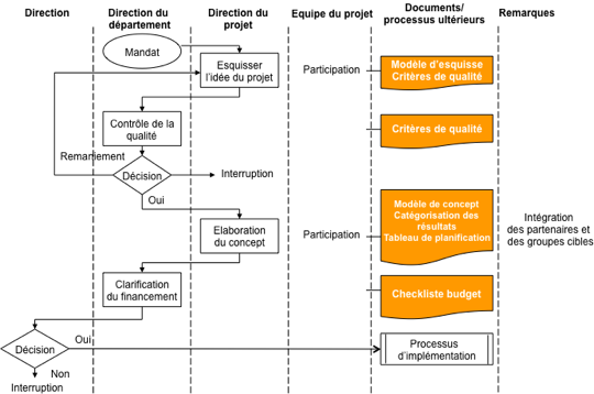 Définition de processus, conception de projet