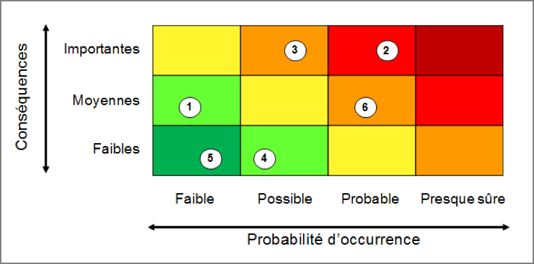 Analyse des risques