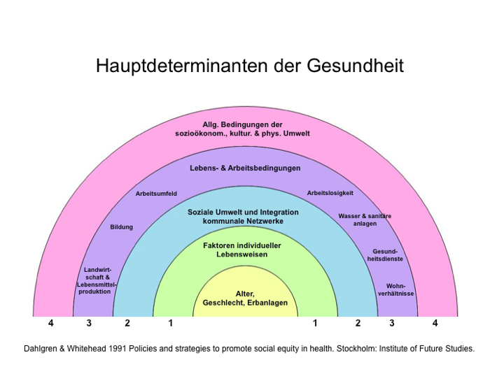 Soziale Determinanten der Gesundheit